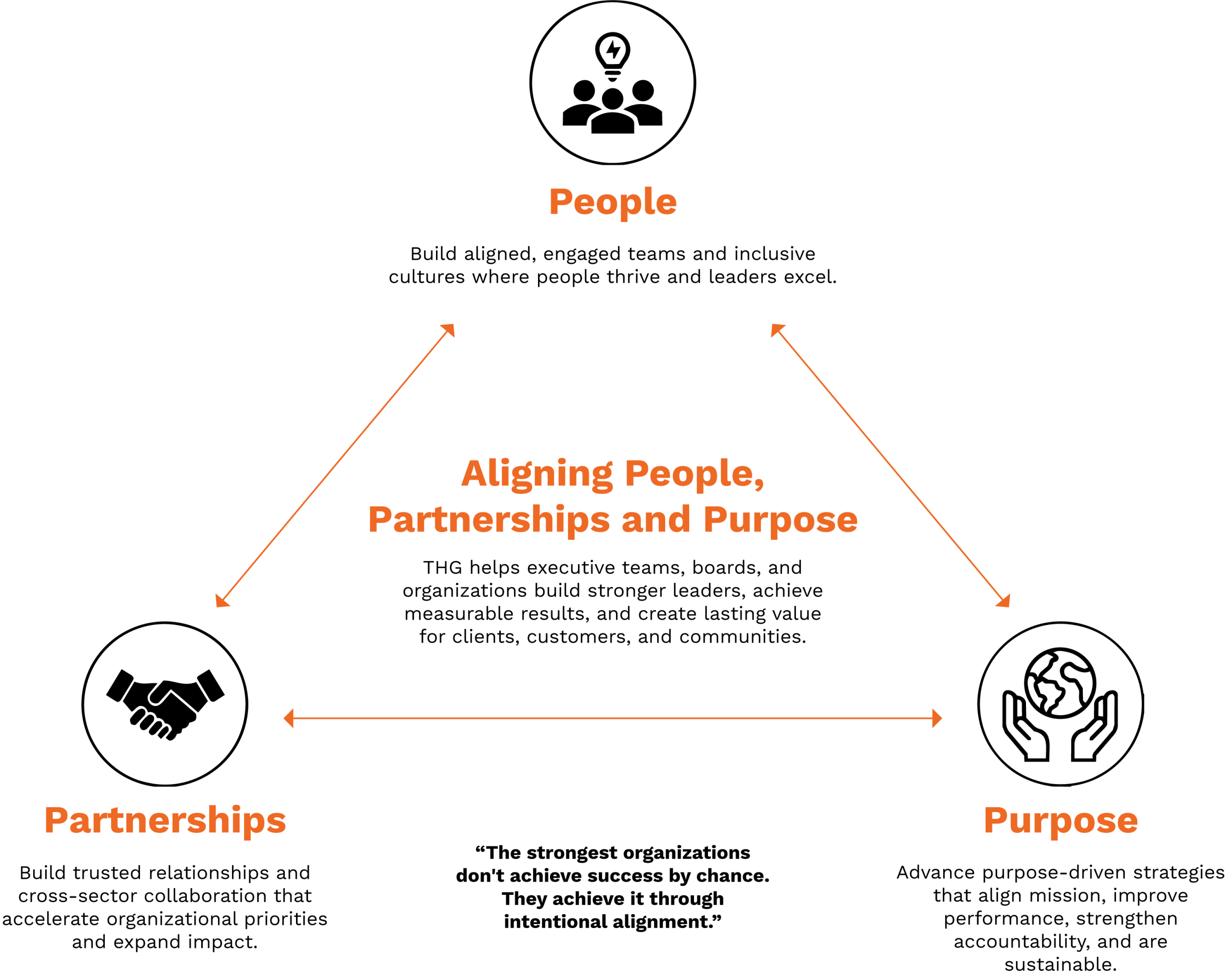 Aligning People Purpose Partnerships Triangle Model